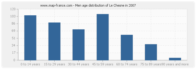 Men age distribution of Le Chesne in 2007